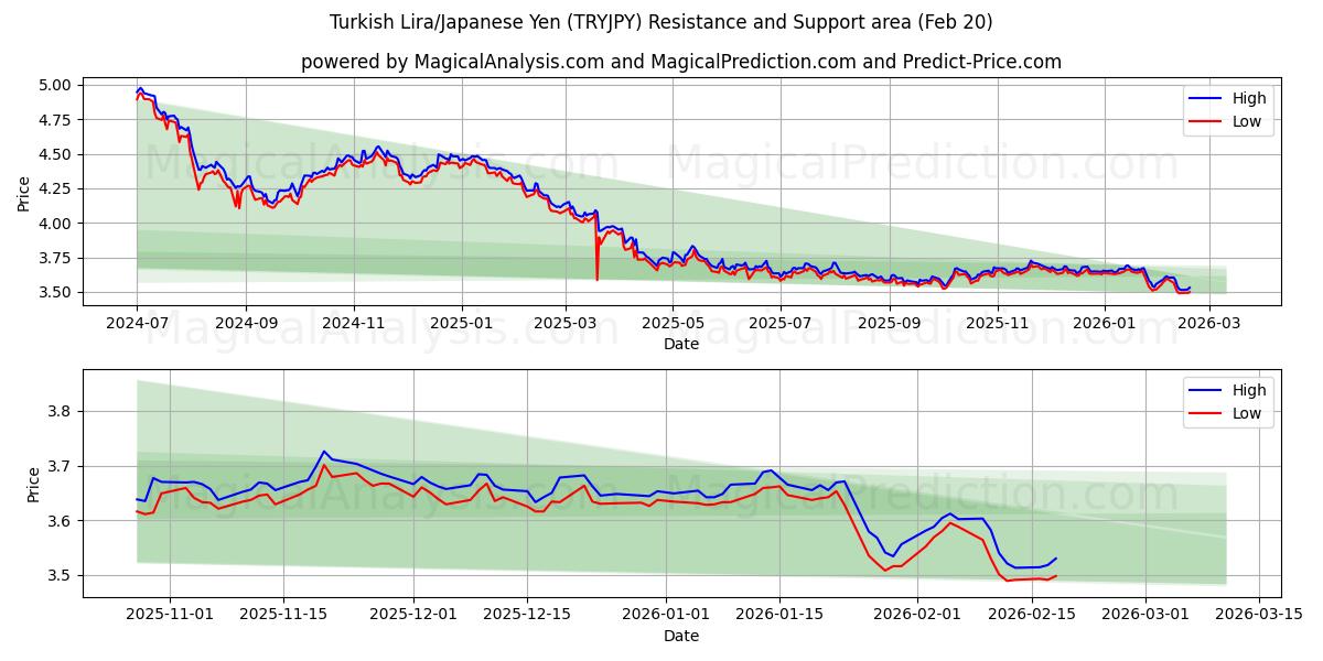  لیر ترکیه/ین ژاپن (TRYJPY) Support and Resistance area (19 Feb) 
