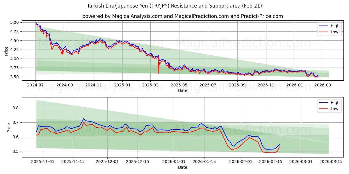  Türk Lirası/Japon Yeni (TRYJPY) Support and Resistance area (20 Feb) 