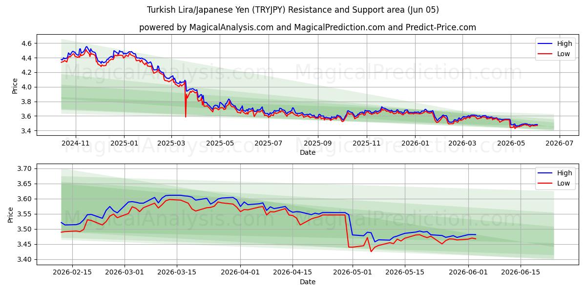  لیر ترکیه/ین ژاپن (TRYJPY) Support and Resistance area (04 Jun) 