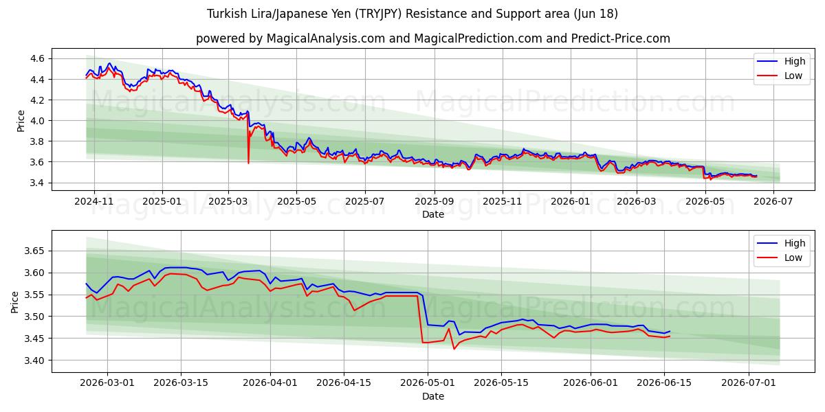  Lira Turca/Iene Japonês (TRYJPY) Support and Resistance area (10 Jun) 