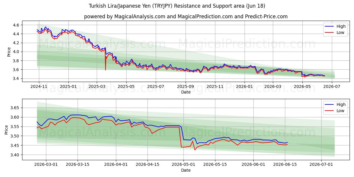  トルコリラ/日本円 (TRYJPY) Support and Resistance area (11 Jun) 