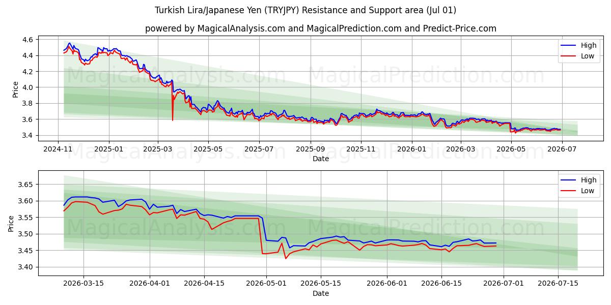  Lire turque/Yen japonais (TRYJPY) Support and Resistance area (30 Jun) 