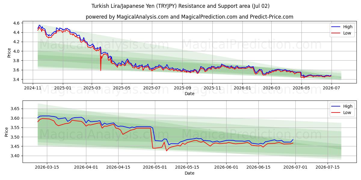  トルコリラ/日本円 (TRYJPY) Support and Resistance area (01 Jul) 