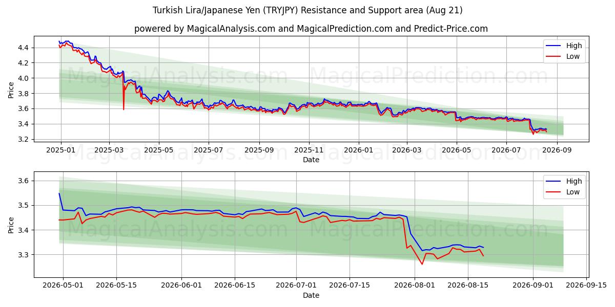  turkisk lira/japansk yen (TRYJPY) Support and Resistance area (20 Aug) 