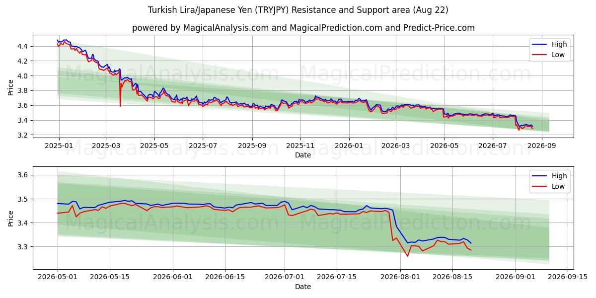  turkisk lira/japansk yen (TRYJPY) Support and Resistance area (21 Aug) 