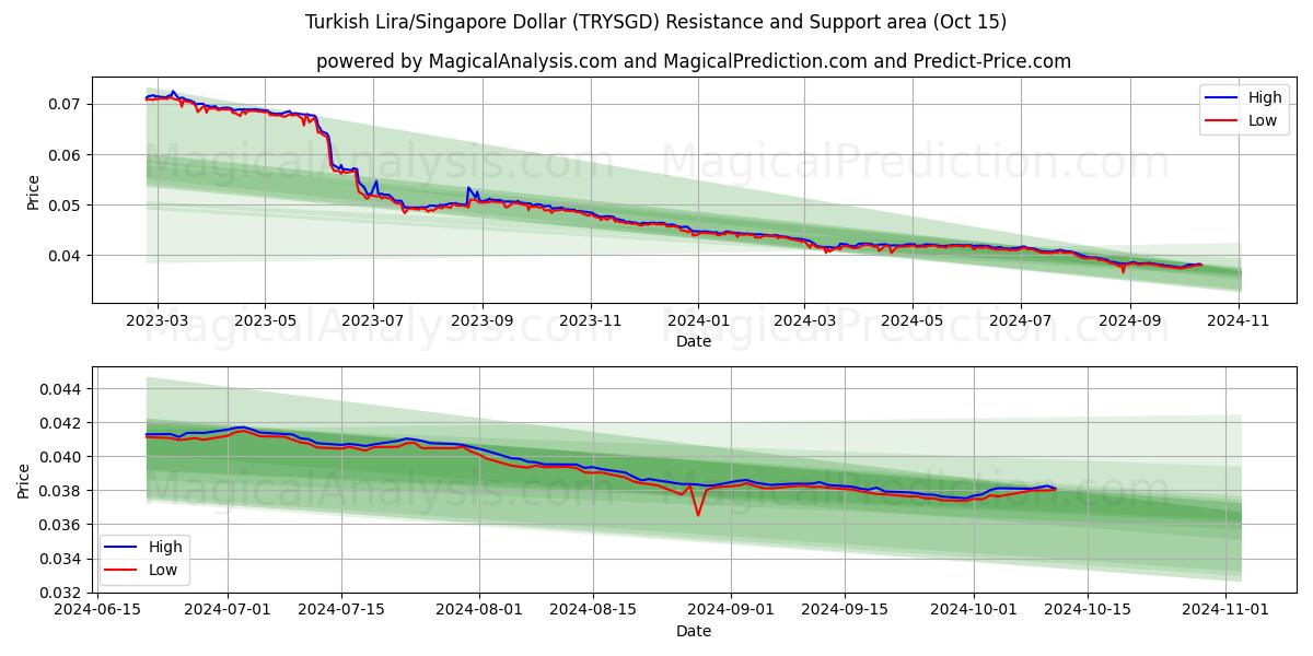  Lira Turca/Dólar de Singapura (TRYSGD) Support and Resistance area (15 Oct) 