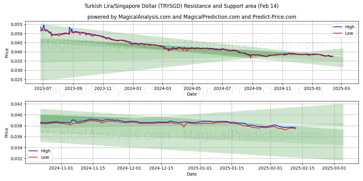  Tyrkisk Lira/Singapore Dollar (TRYSGD) Support and Resistance area (04 Feb) 