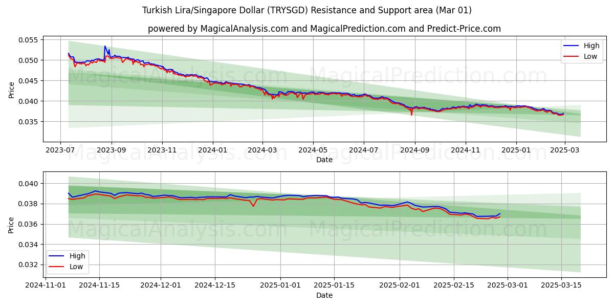  Турецкая лира/Сингапурский доллар (TRYSGD) Support and Resistance area (01 Mar) 