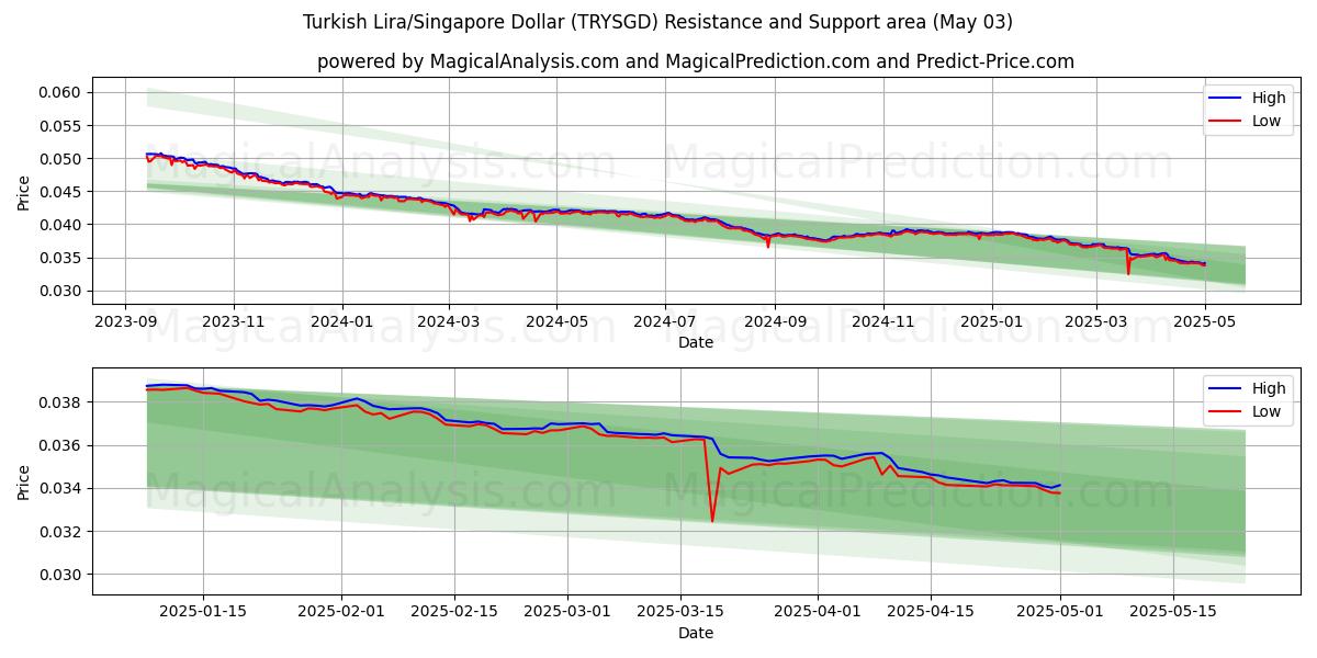  土耳其里拉/新加坡元 (TRYSGD) Support and Resistance area (03 May) 