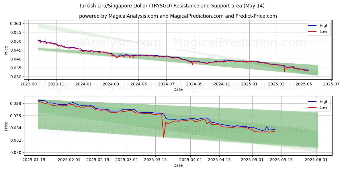  Turkin liira/Singaporen dollari (TRYSGD) Support and Resistance area (14 May) 