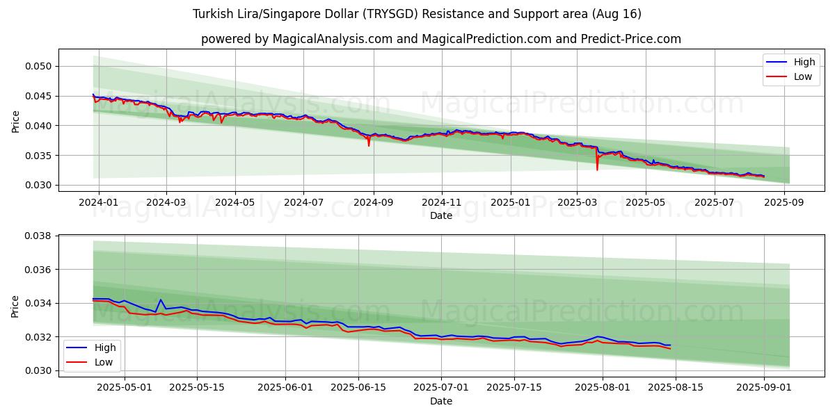  Turkisk Lira/Singapore Dollar (TRYSGD) Support and Resistance area (15 Aug) 