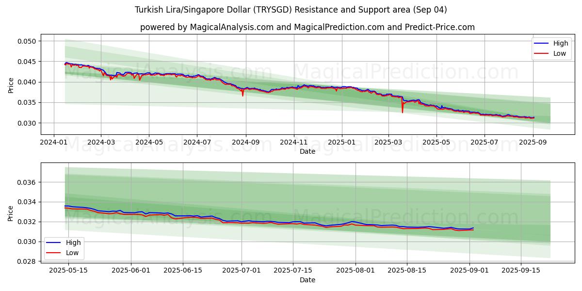  Türk Lirası/Singapur Doları (TRYSGD) Support and Resistance area (02 Sep) 