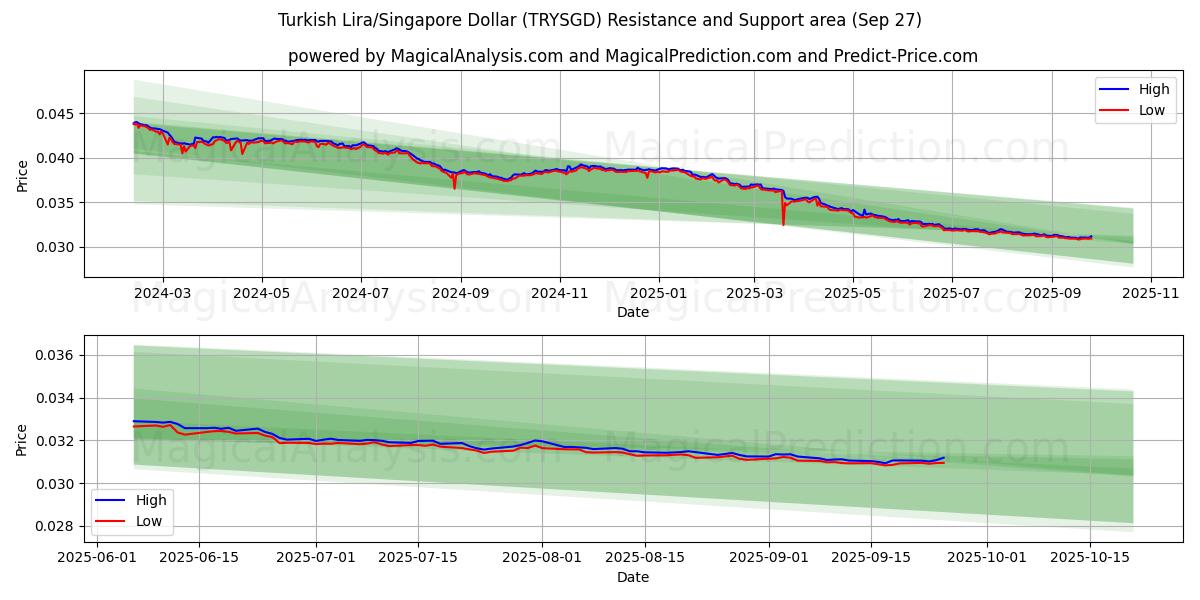  土耳其里拉/新加坡元 (TRYSGD) Support and Resistance area (26 Sep) 