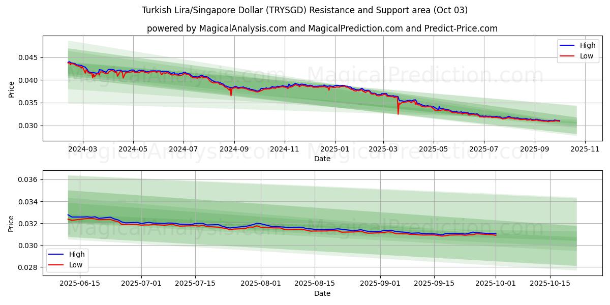  Lira Turca/Dólar de Singapura (TRYSGD) Support and Resistance area (02 Oct) 