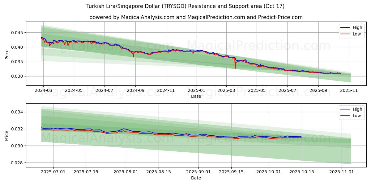 Tyrkisk Lira/Singapore Dollar (TRYSGD) Support and Resistance area (16 Oct) Tyrkisk Lira/Singapore Dollar (TRYSGD) Support and Resistance area (16 Oct)