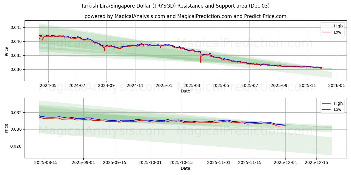  तुर्की लीरा/सिंगापुर डॉलर (TRYSGD) Support and Resistance area (02 Dec) 