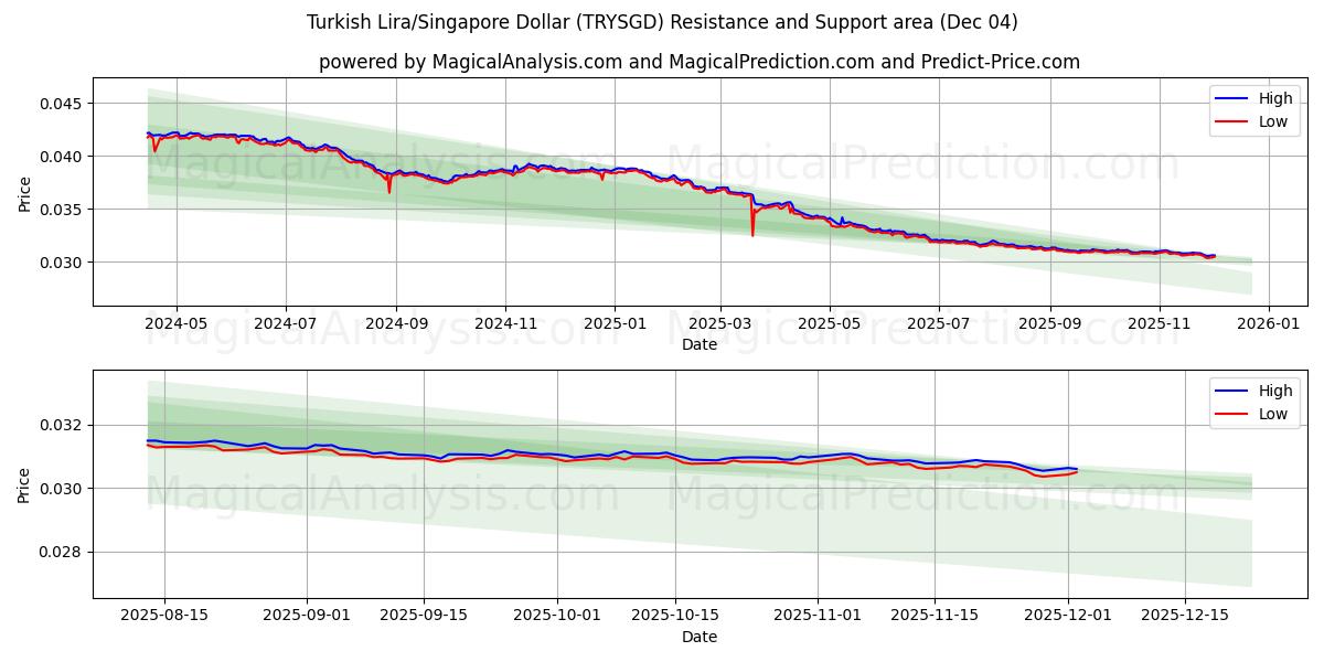  Turkish Lira/Singapore Dollar (TRYSGD) Support and Resistance area (03 Dec) 