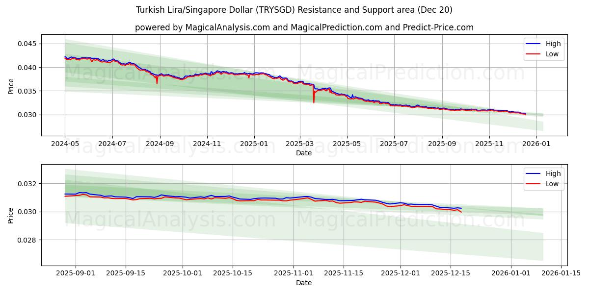  トルコリラ/シンガポールドル (TRYSGD) Support and Resistance area (19 Dec) 