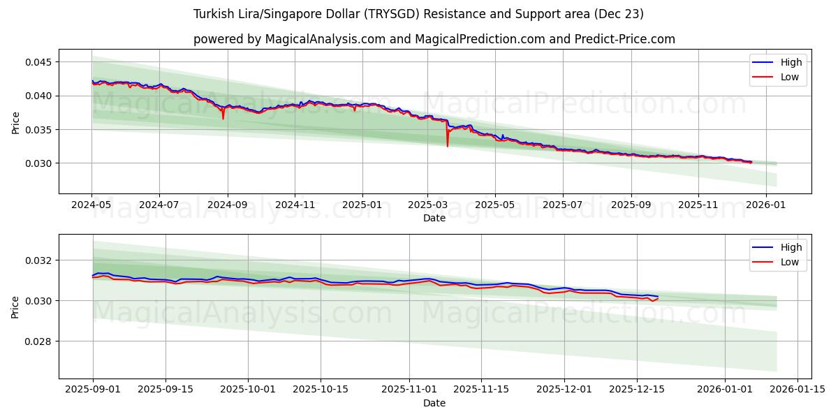  Lira turca/Dólar de Singapur (TRYSGD) Support and Resistance area (22 Dec) 
