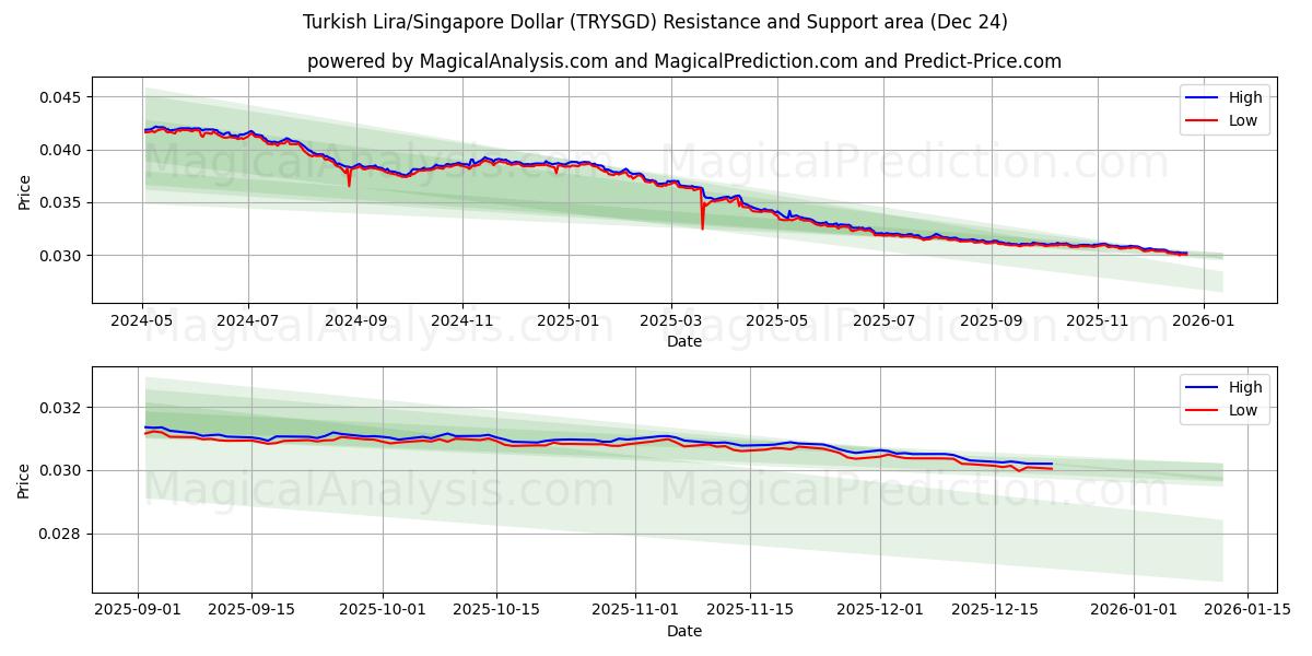  Turkin liira/Singaporen dollari (TRYSGD) Support and Resistance area (23 Dec) 