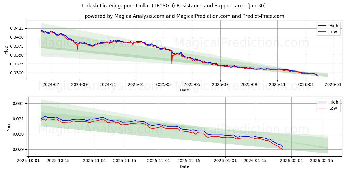  Tyrkisk Lira/Singapore Dollar (TRYSGD) Support and Resistance area (29 Jan) 