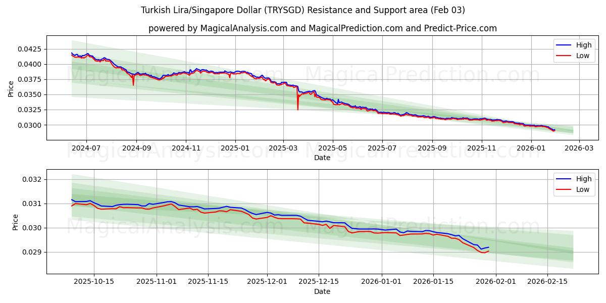  तुर्की लीरा/सिंगापुर डॉलर (TRYSGD) Support and Resistance area (02 Feb) 