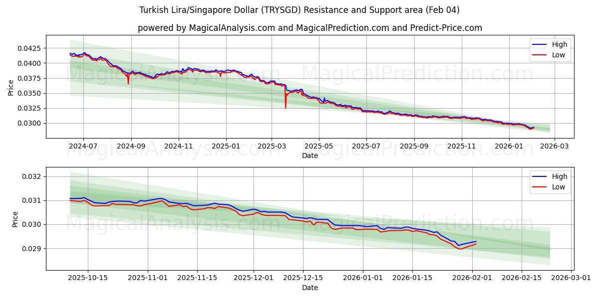 Turkisk Lira/Singapore Dollar (TRYSGD) Support and Resistance area (03 Feb) 