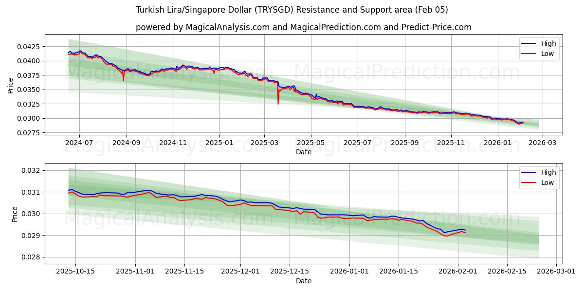  لیر ترکیه/دلار سنگاپور (TRYSGD) Support and Resistance area (04 Feb) 