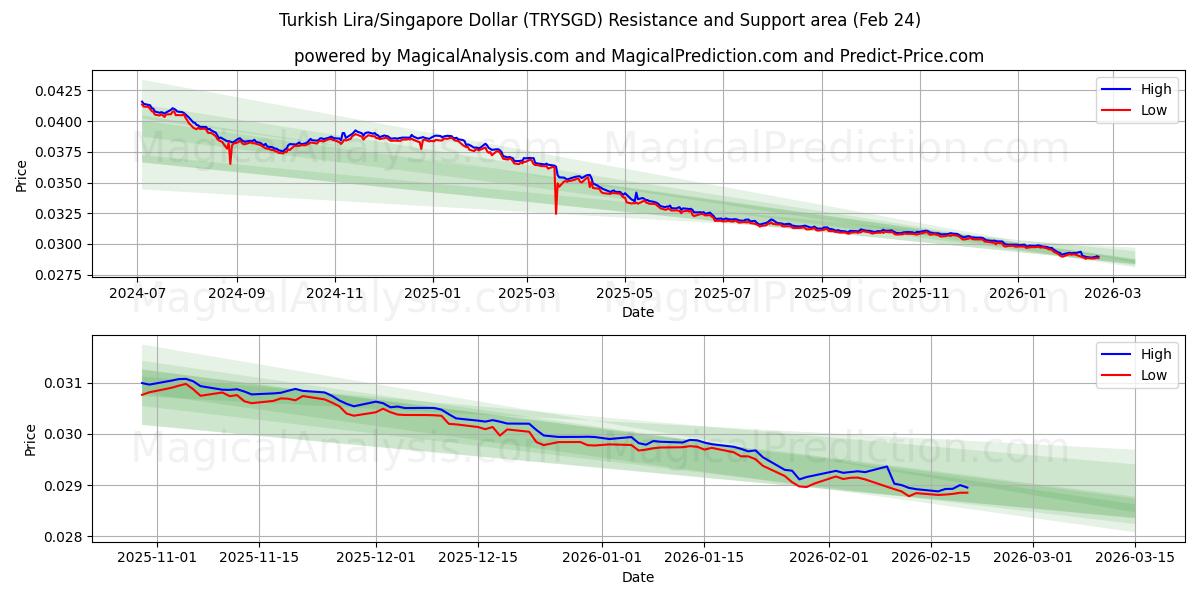  Türkische Lira/Singapur-Dollar (TRYSGD) Support and Resistance area (23 Feb) 