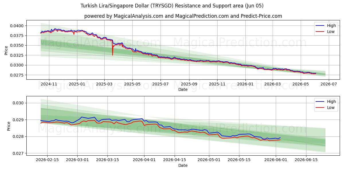  Lire turque/Dollar de Singapour (TRYSGD) Support and Resistance area (04 Jun) 