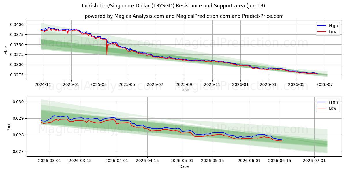  لیر ترکیه/دلار سنگاپور (TRYSGD) Support and Resistance area (09 Jun) 