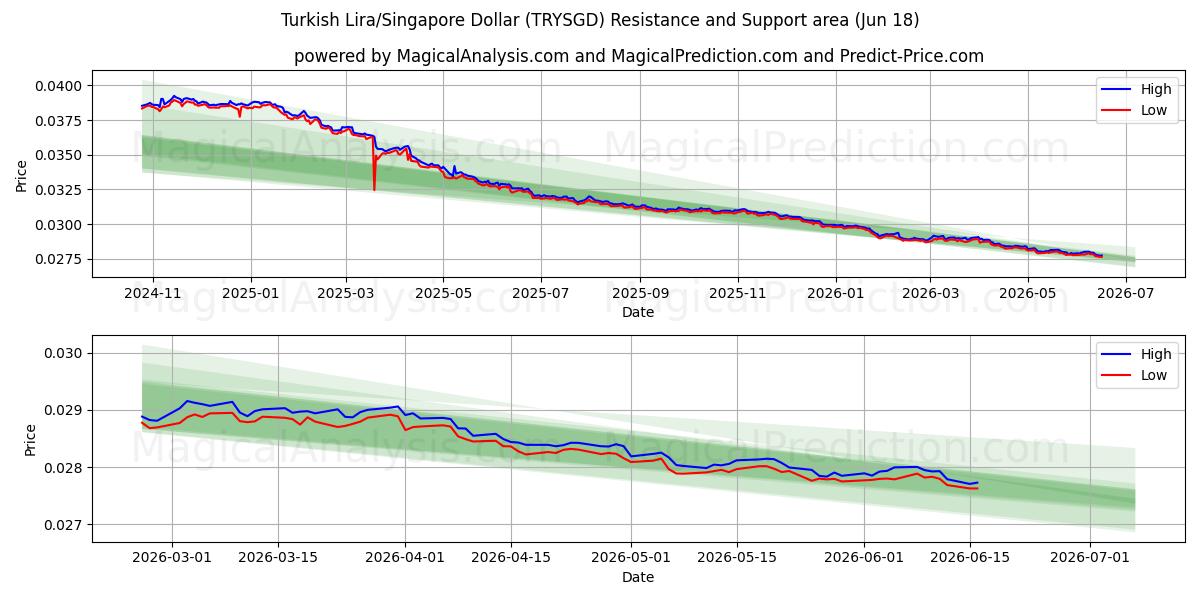  Türkische Lira/Singapur-Dollar (TRYSGD) Support and Resistance area (10 Jun) 