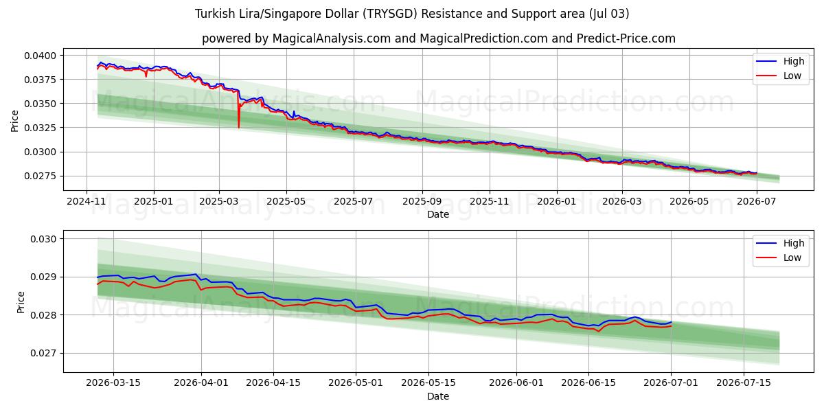  Tyrkisk Lira/Singapore Dollar (TRYSGD) Support and Resistance area (02 Jul) 