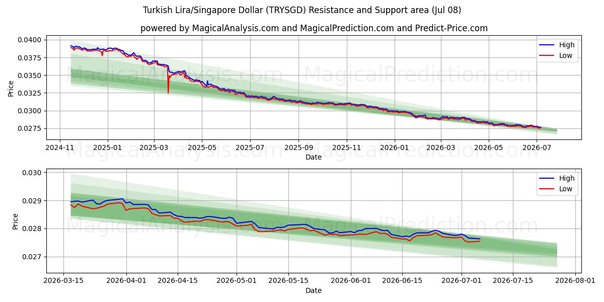  الليرة التركية/الدولار السنغافوري (TRYSGD) Support and Resistance area (07 Jul) 