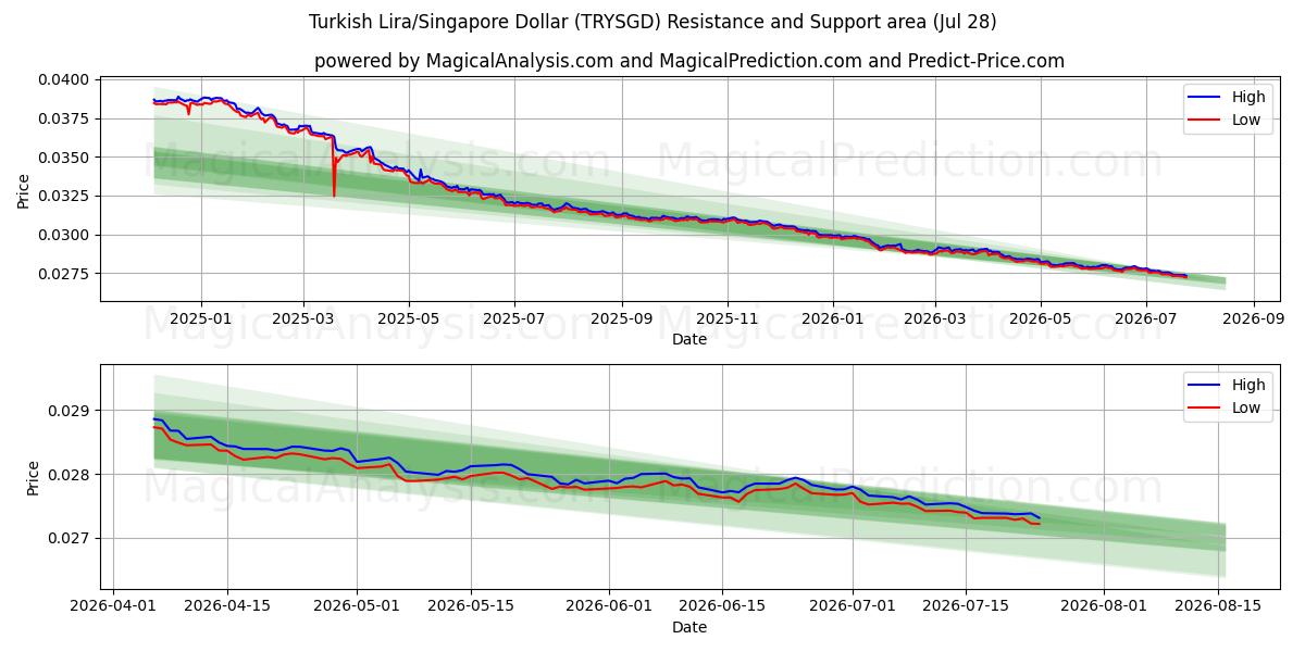  الليرة التركية/الدولار السنغافوري (TRYSGD) Support and Resistance area (27 Jul) 