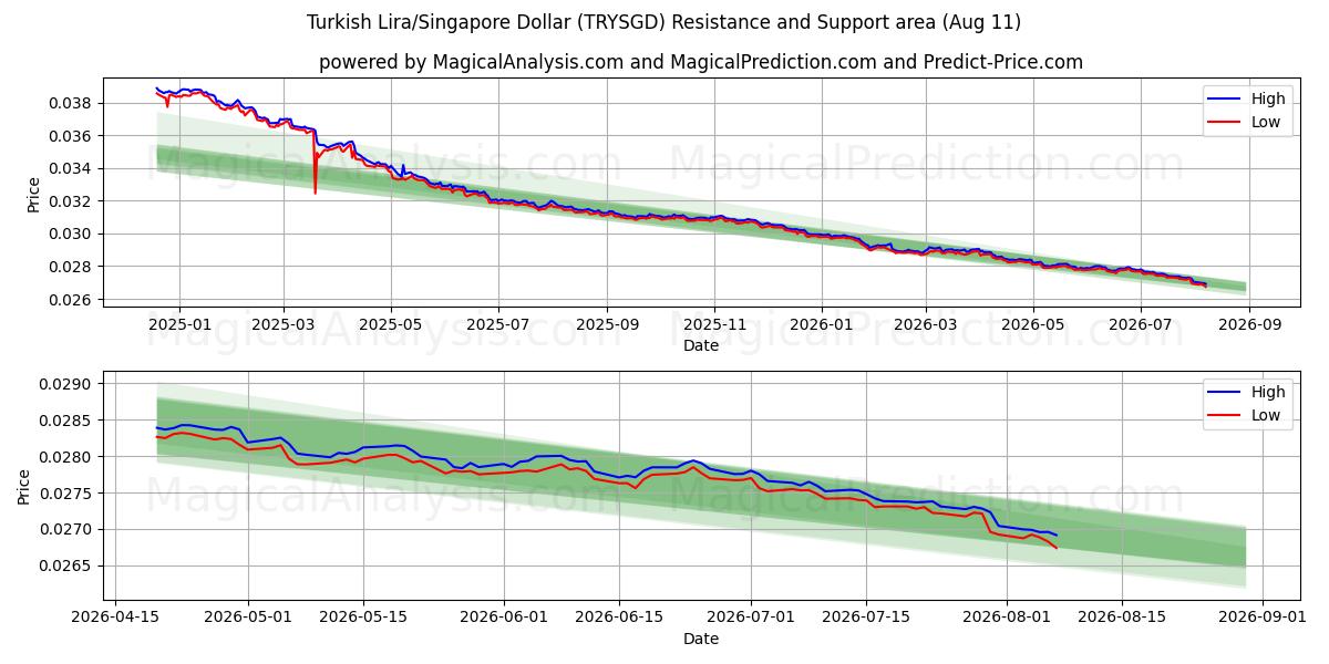  Türkische Lira/Singapur-Dollar (TRYSGD) Support and Resistance area (10 Aug) 