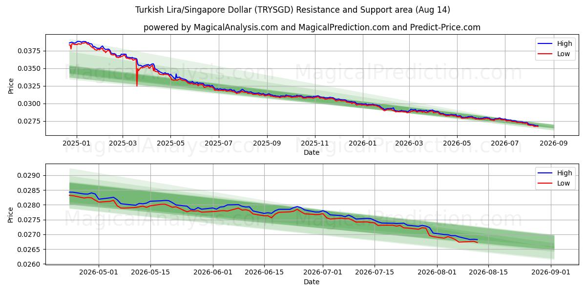  Lira turca/Dollaro di Singapore (TRYSGD) Support and Resistance area (13 Aug) 
