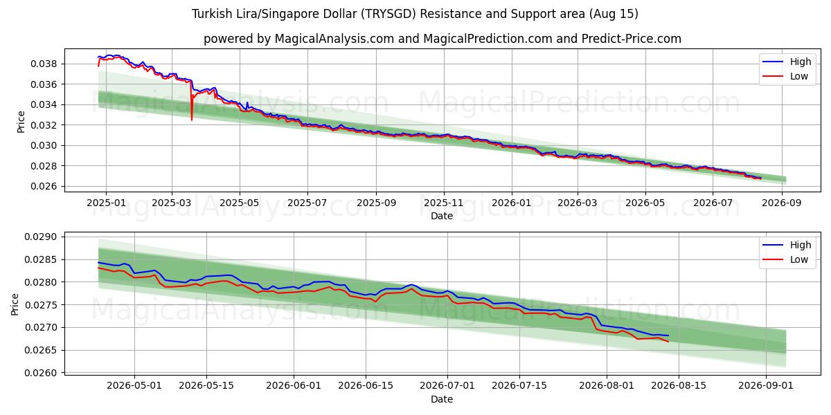  Turkin liira/Singaporen dollari (TRYSGD) Support and Resistance area (14 Aug) 