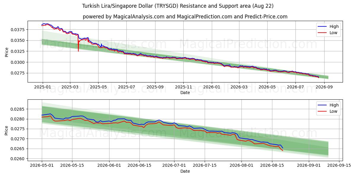  الليرة التركية/الدولار السنغافوري (TRYSGD) Support and Resistance area (20 Aug) 