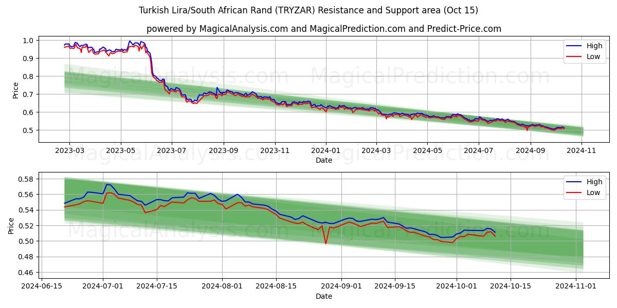  Turkin liira/Etelä-Afrikan rand (TRYZAR) Support and Resistance area (15 Oct) 