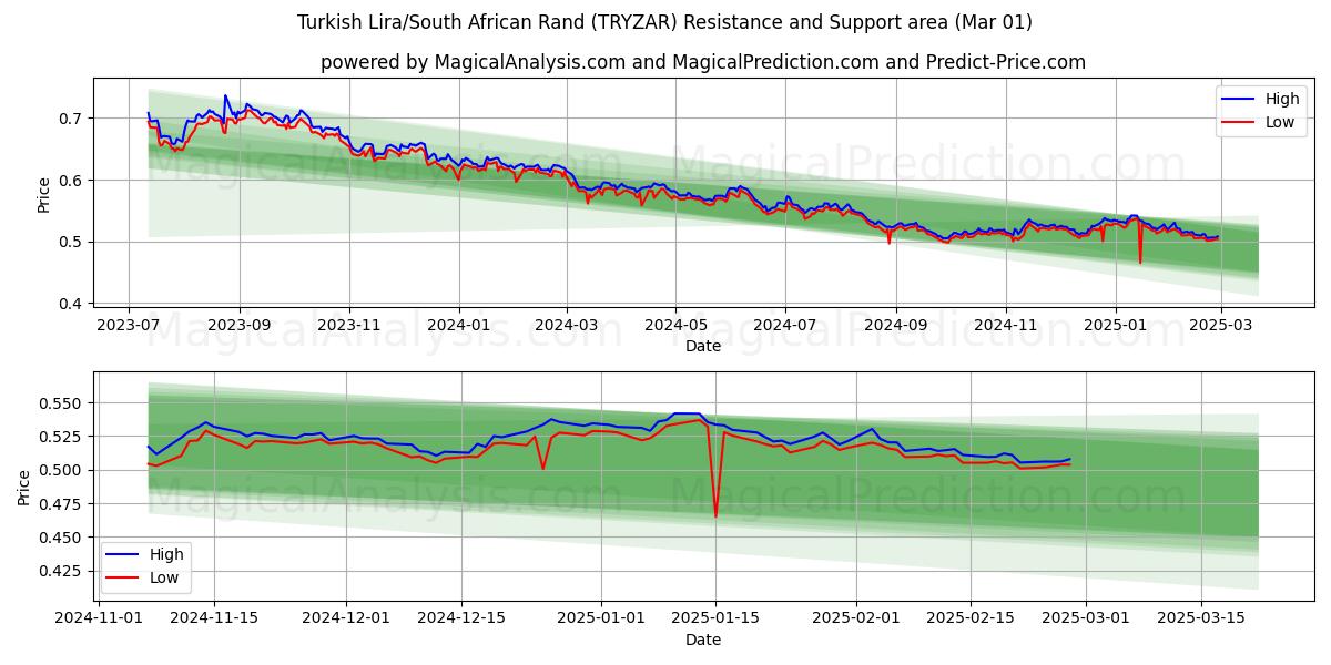  Lire turque/Rand sud-africain (TRYZAR) Support and Resistance area (01 Mar) 