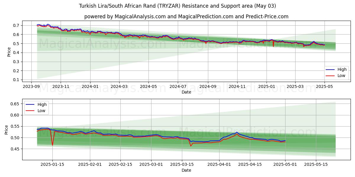  Turkisk lira/sydafrikansk rand (TRYZAR) Support and Resistance area (03 May) 