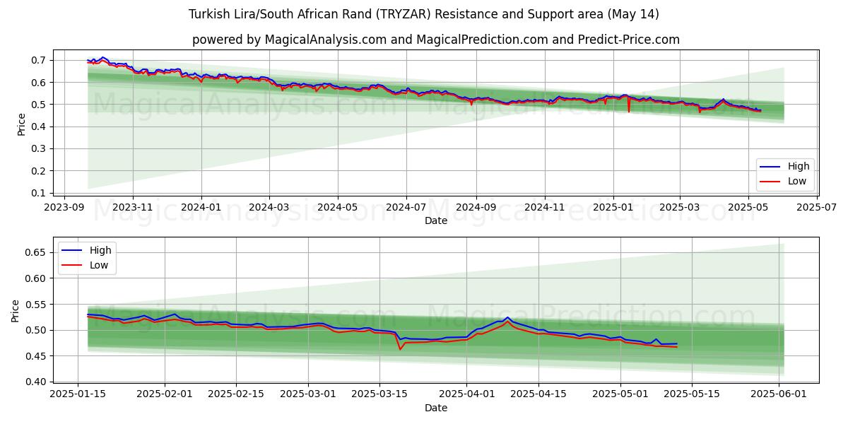  土耳其里拉/南非兰特 (TRYZAR) Support and Resistance area (14 May) 