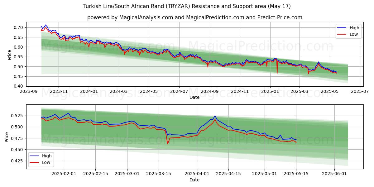  Turkisk lira/sydafrikansk rand (TRYZAR) Support and Resistance area (17 May) 