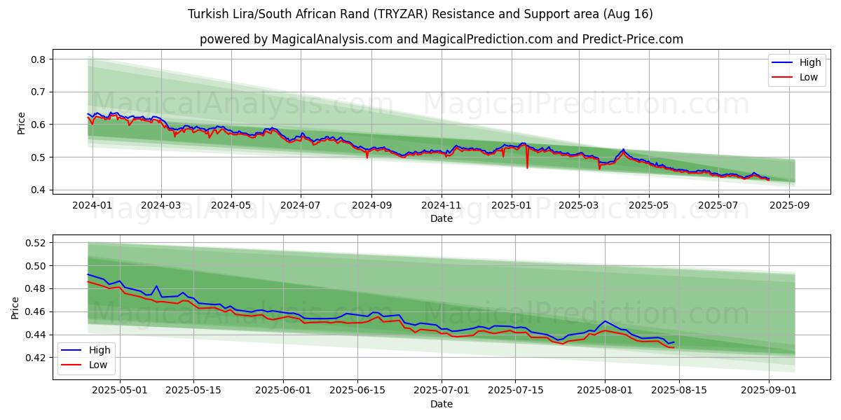  Turkish Lira/South African Rand (TRYZAR) Support and Resistance area (15 Aug) 