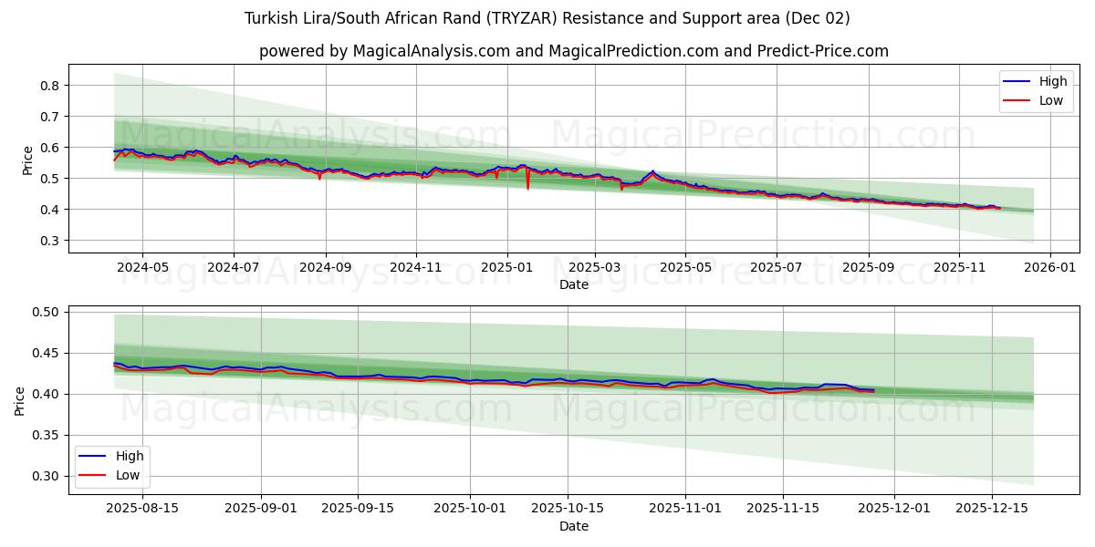  Turkish Lira/South African Rand (TRYZAR) Support and Resistance area (01 Dec) 