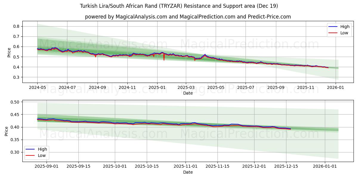  tyrkiske lira/sydafrikanske rand (TRYZAR) Support and Resistance area (18 Dec) 