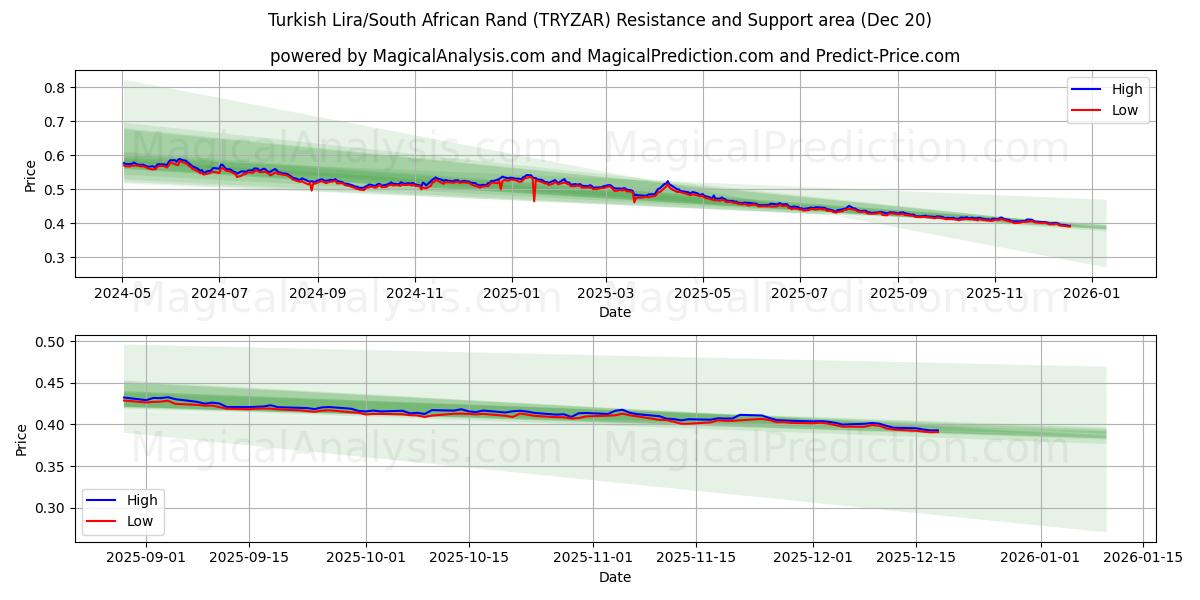  Turkish Lira/South African Rand (TRYZAR) Support and Resistance area (19 Dec) 