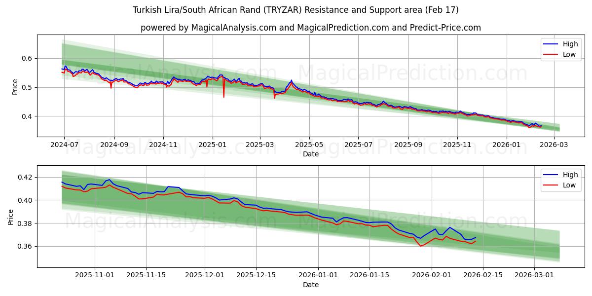  Turkse lira/Zuid-Afrikaanse rand (TRYZAR) Support and Resistance area (16 Feb) 