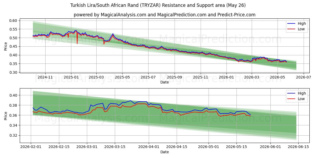  トルコリラ/南アフリカランド (TRYZAR) Support and Resistance area (25 May) 